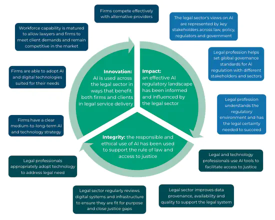 Artificial Intelligence Strategy